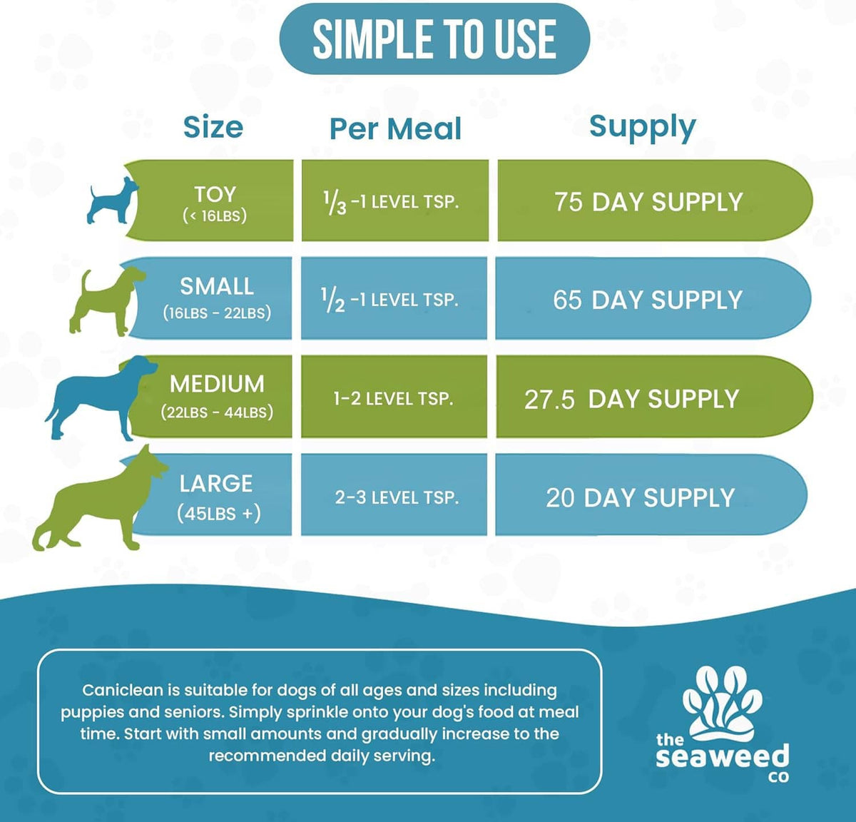 Feeding guide chart showing dog sizes and daily serving amounts