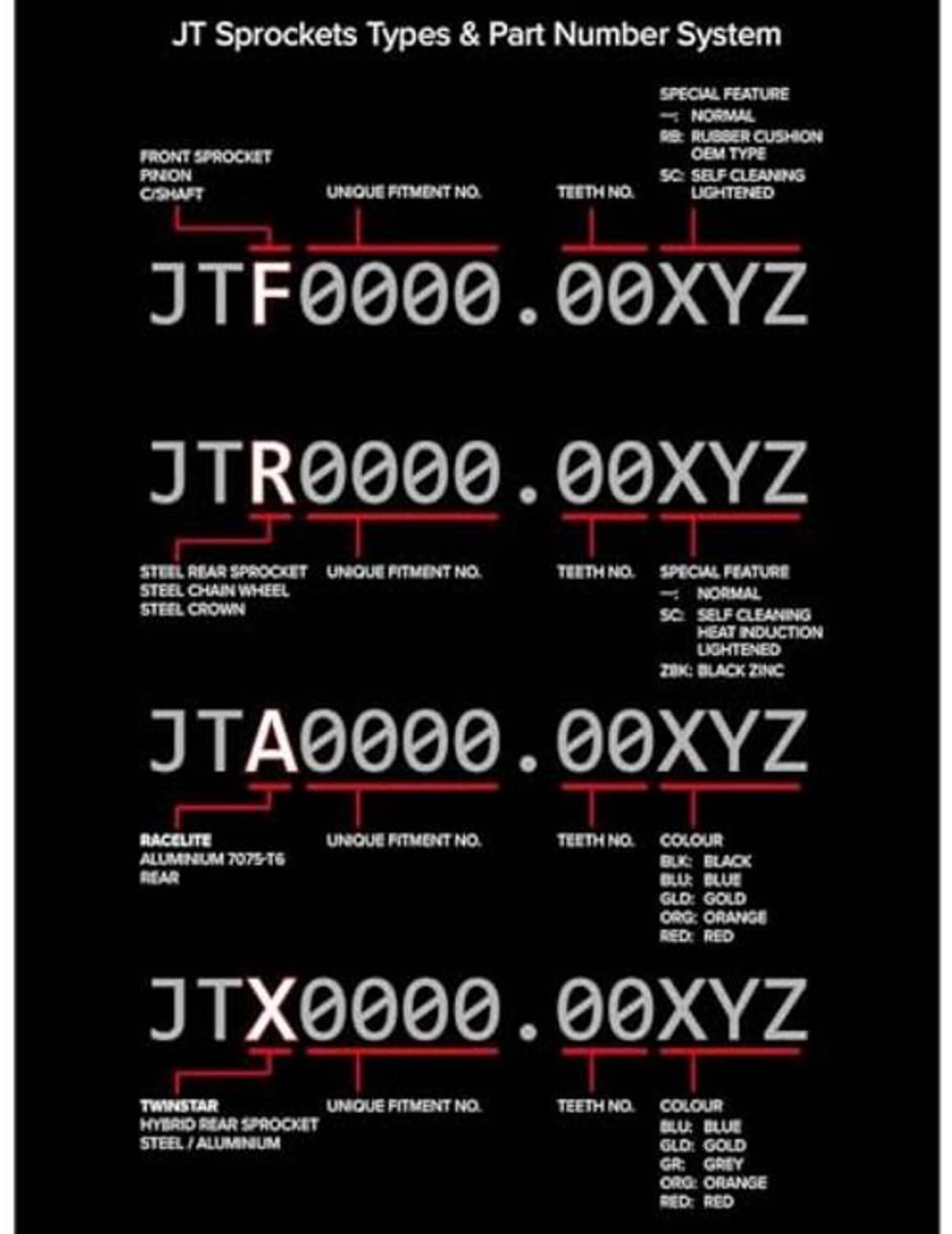 Sprocket part number system chart showing teeth and color options