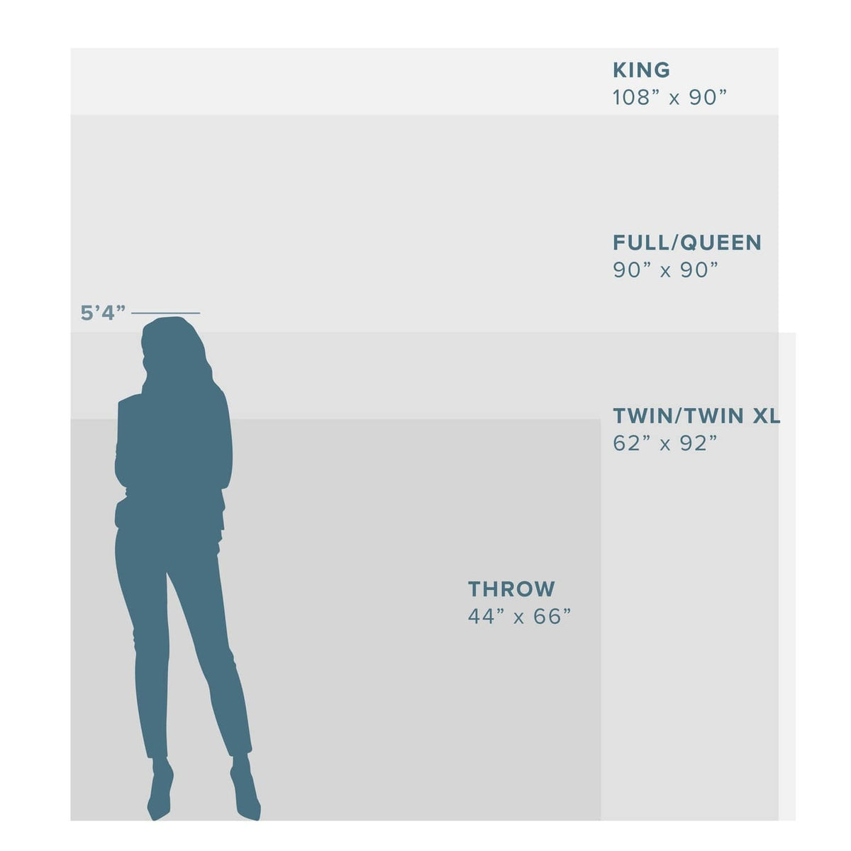 Blanket size chart for throw, full/queen, twin/twin XL, and king measurements