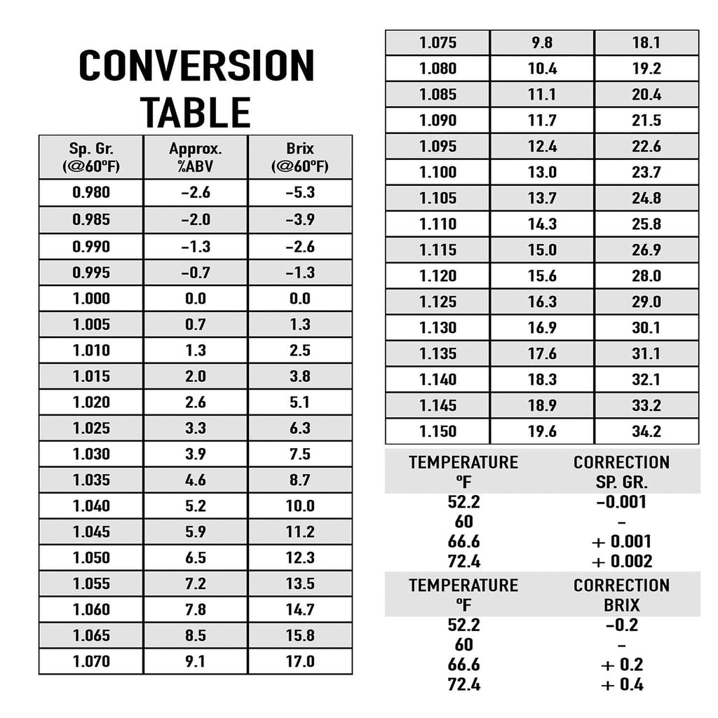 Specific gravity conversion table chart for ABV and Brix readings