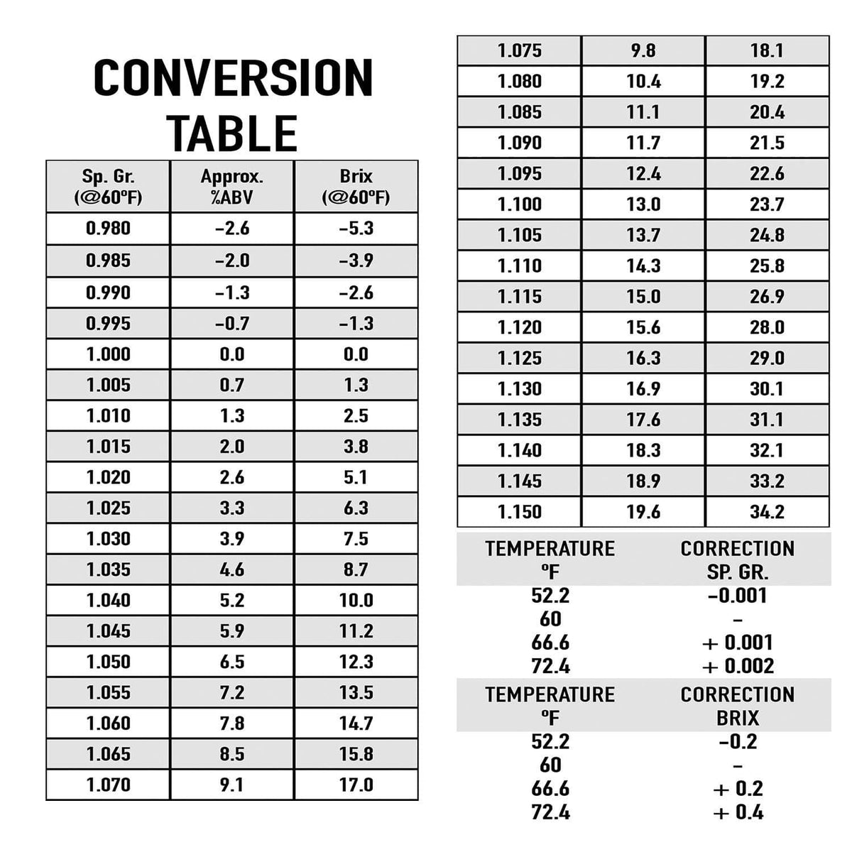 Specific gravity conversion table chart for ABV and Brix readings