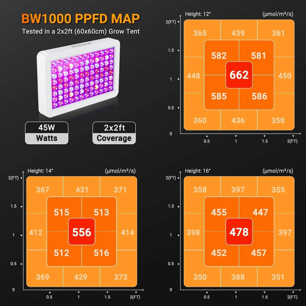 LED grow light PPFD coverage map with intensity values across a test area