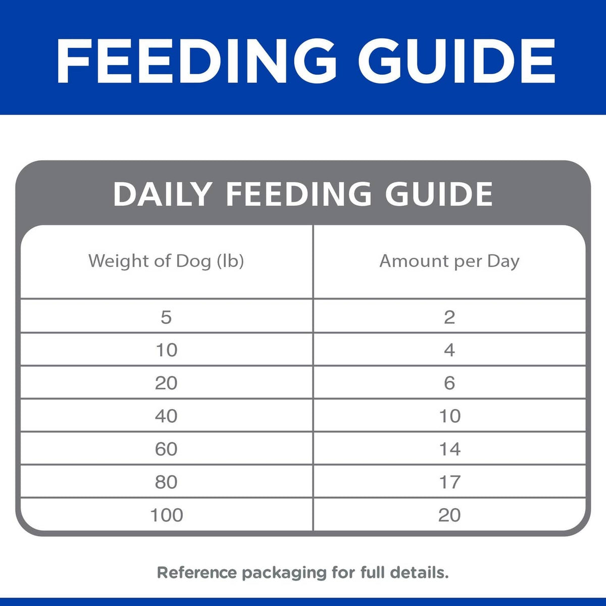 Feeding guide table for grain-free crunchy dog treats, daily amount by dog weight