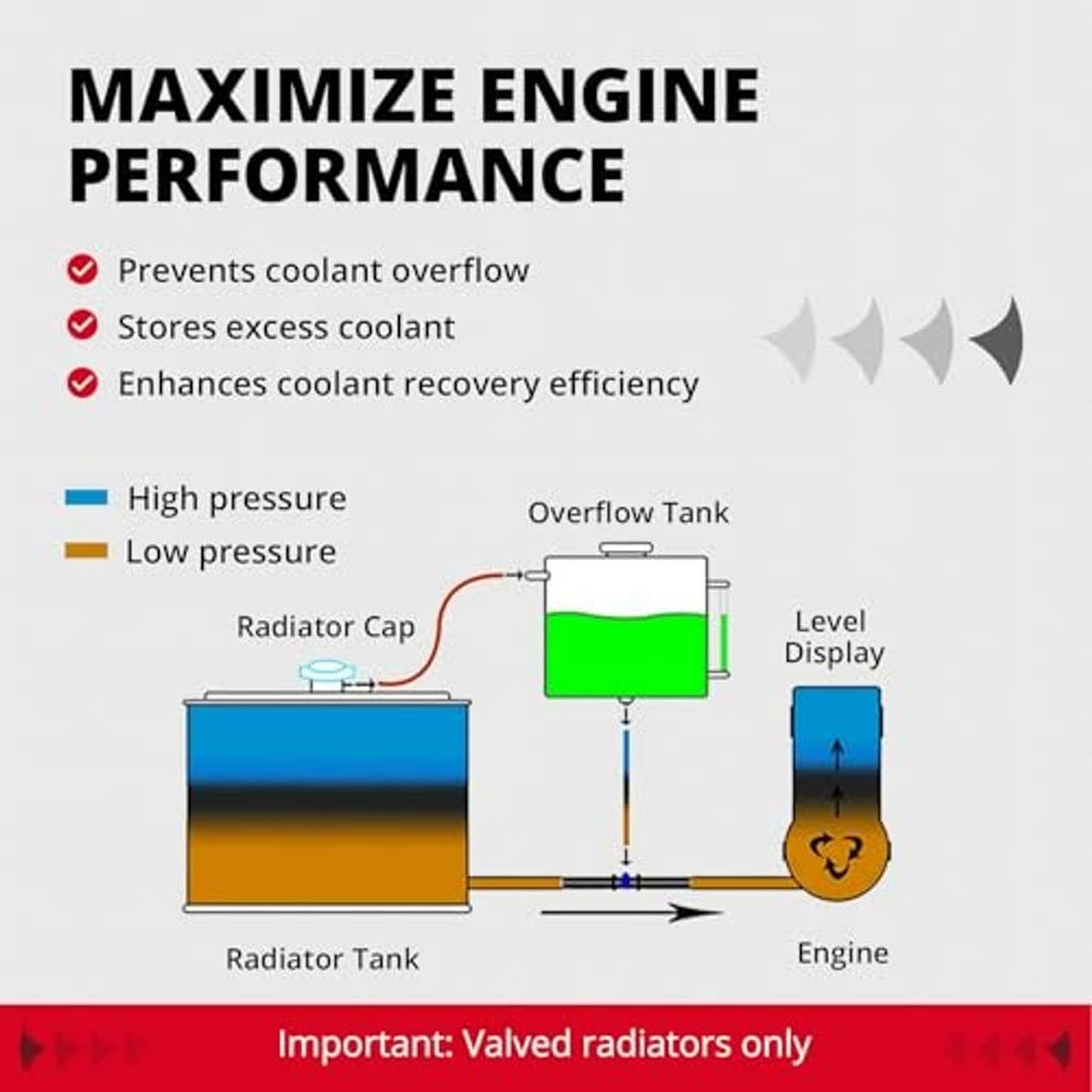 Radiator coolant overflow tank shown with inlet/outlet diagram and level indicator
