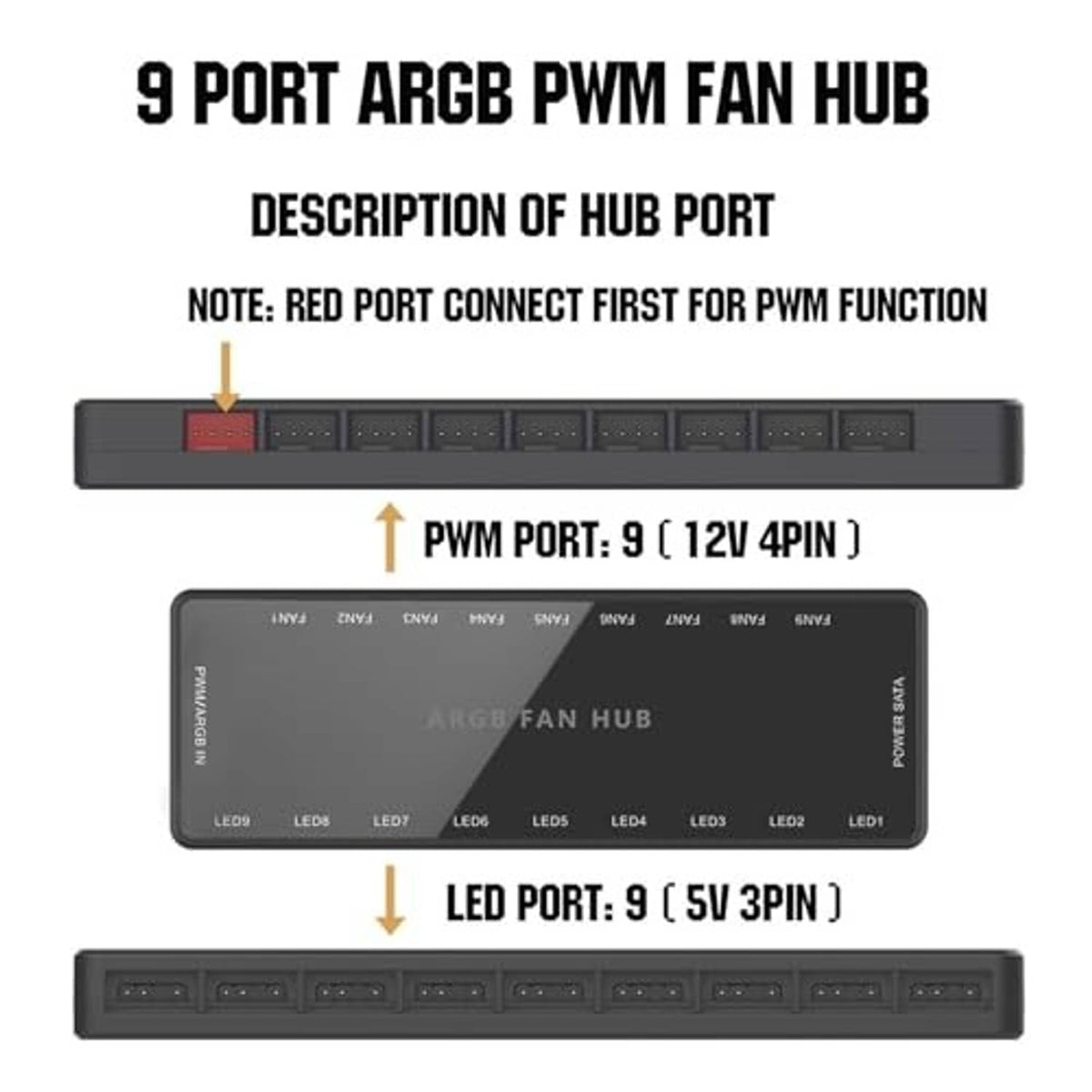 ARGB PWM fan hub port layout showing PWM port 9 (12V 4-pin) and LED port 9 (5V 3-pin)