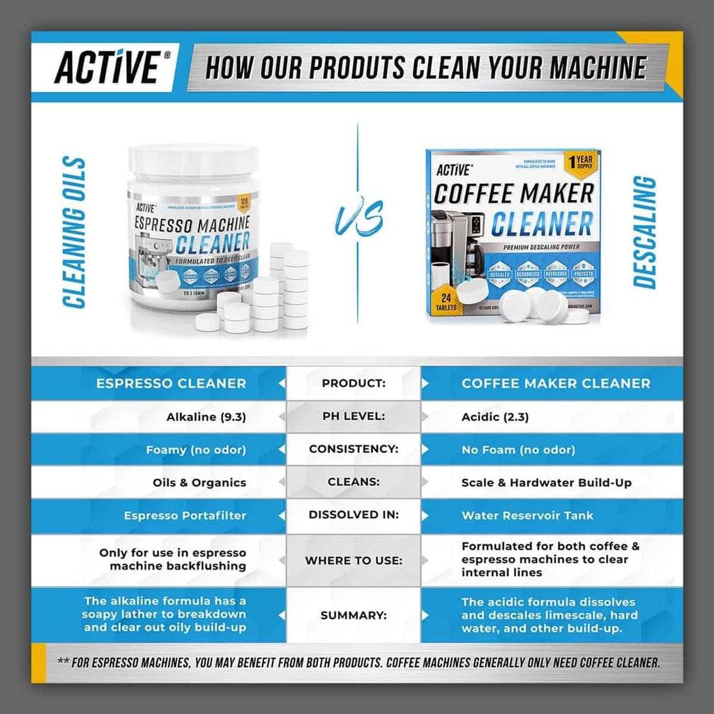 Comparison chart of espresso cleaner vs coffee maker cleaner, labeled descaling