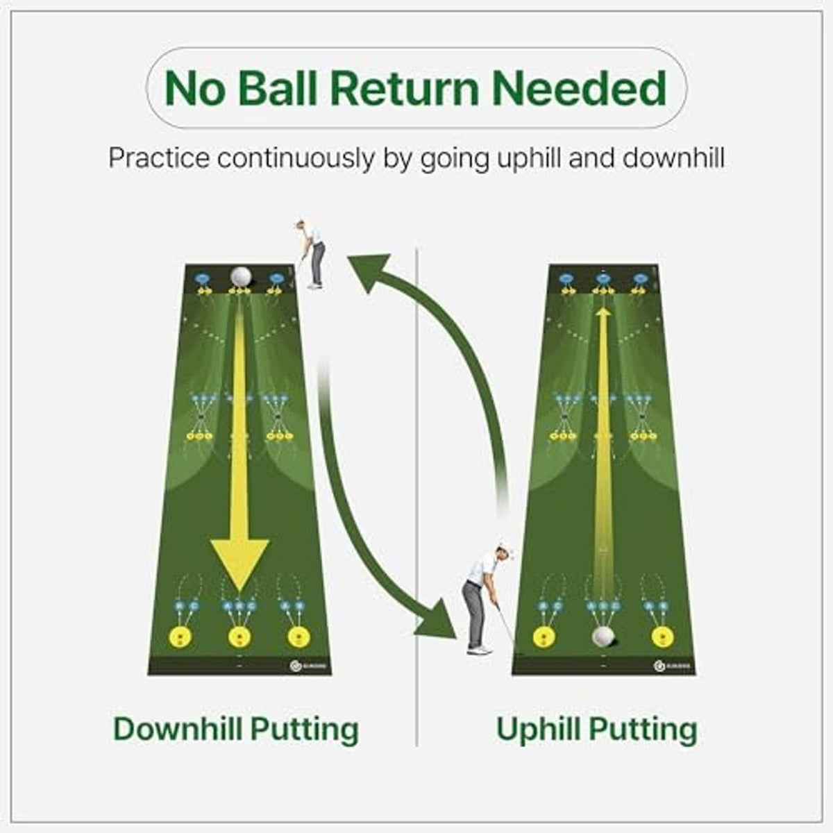 Putting mat showing downhill and uphill practice paths in a no ball return setup
