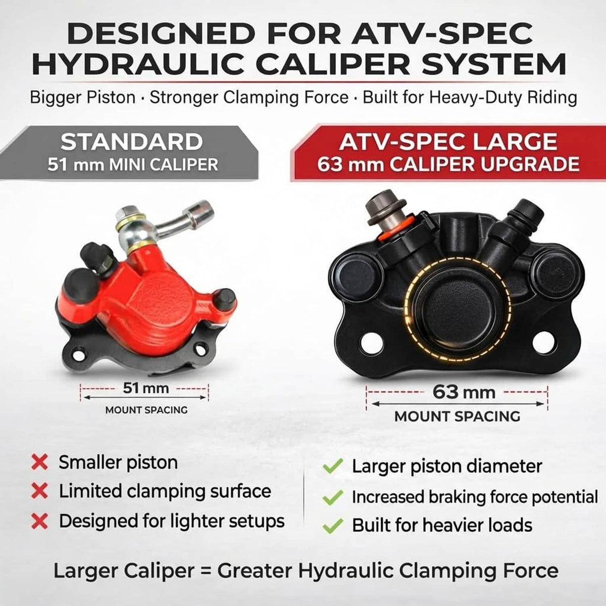 Hydraulic ATV brake caliper upgrade showing standard and large caliper sizes