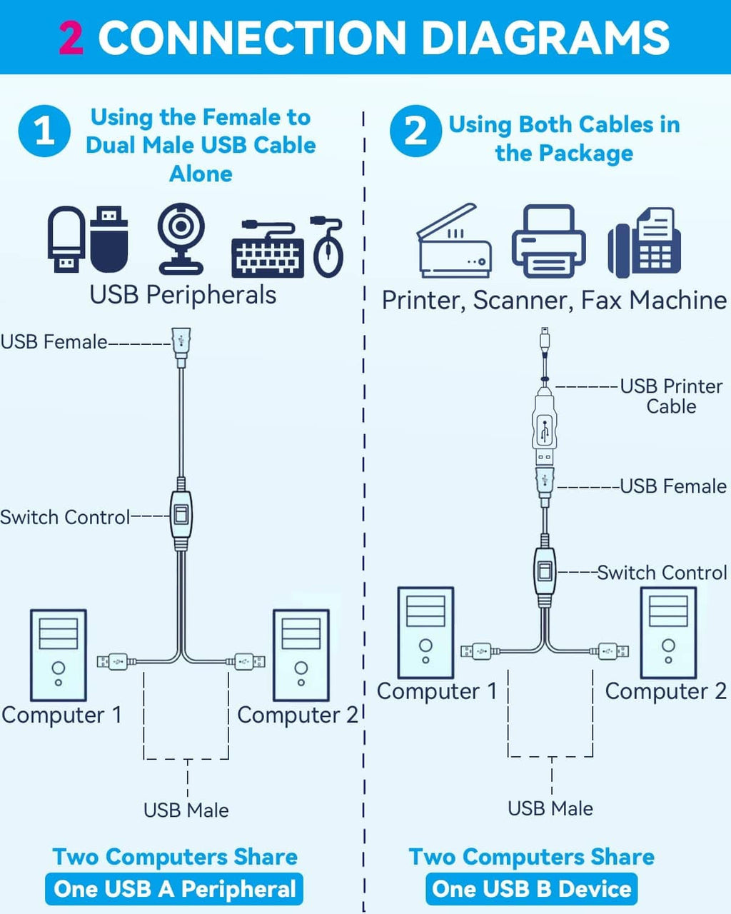 USB splitter switch connection diagrams for sharing one USB peripheral between two computers