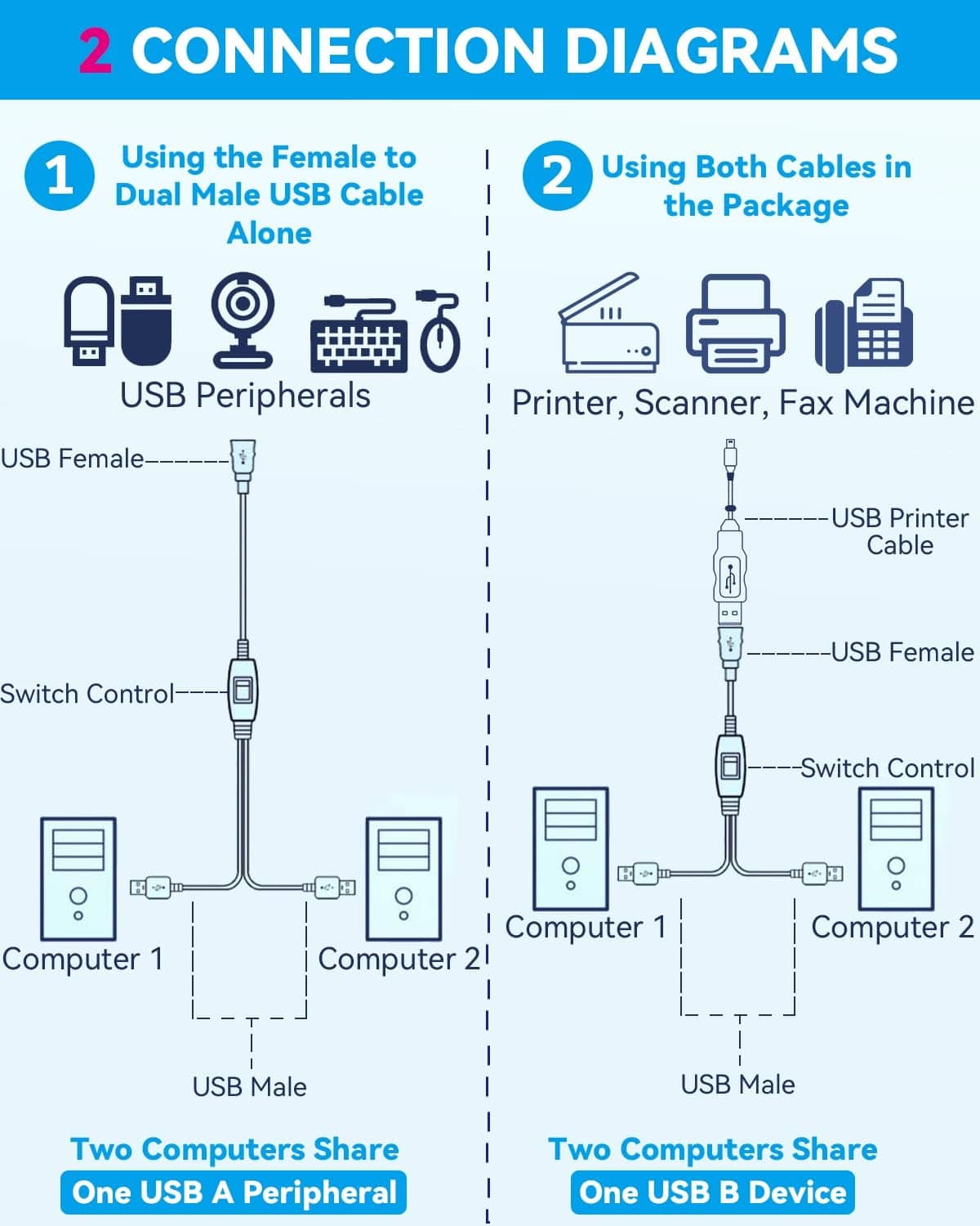 USB splitter switch connection diagrams for sharing one USB peripheral between two computers