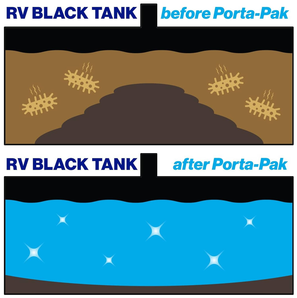 Walex Porta-Pak before-and-after black tank comparison graphic