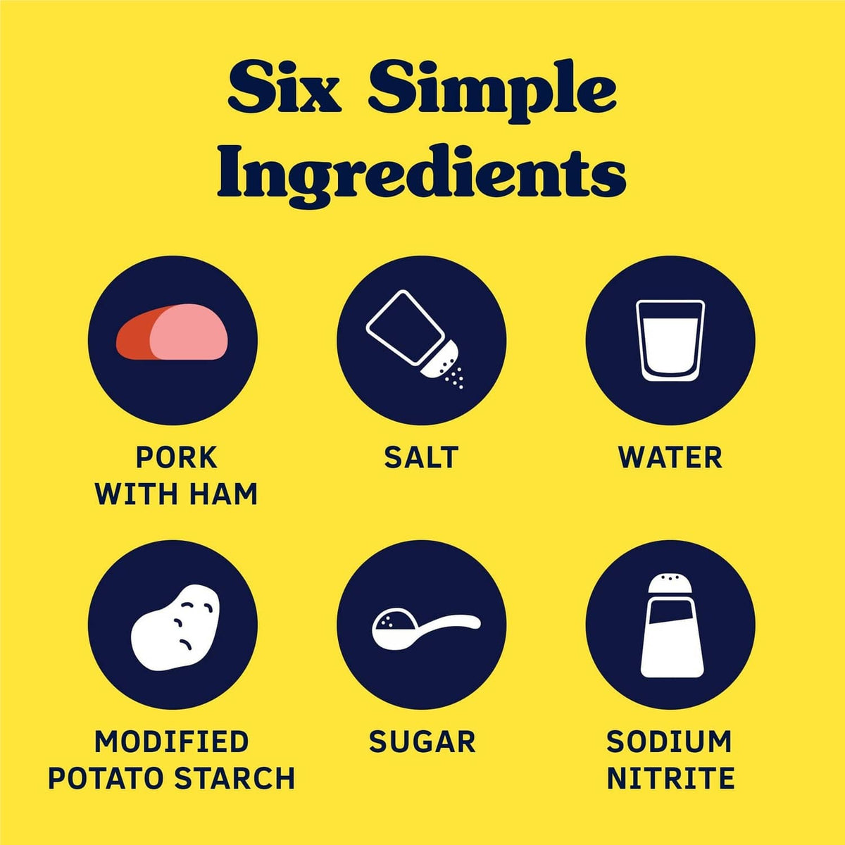 SPAM Classic ingredients graphic: pork with ham, salt, water, sugar, and sodium nitrate