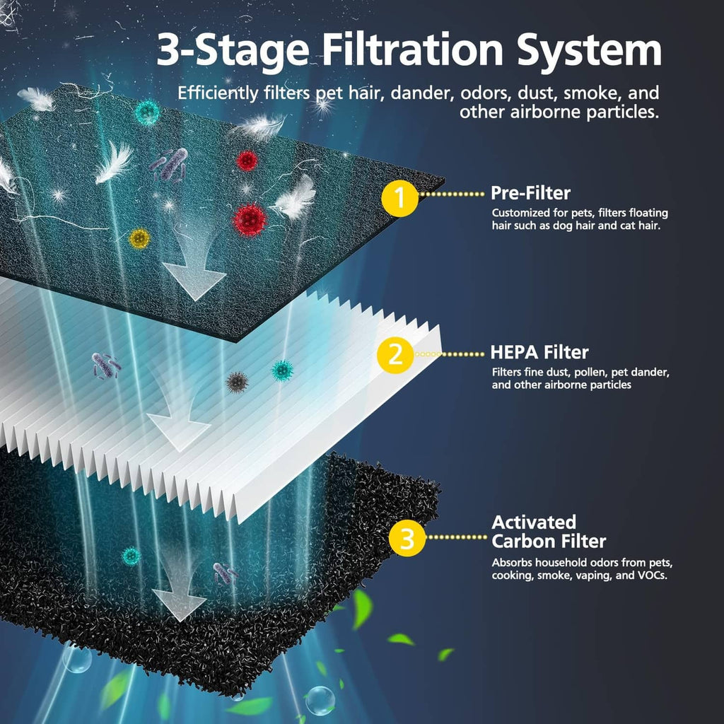 3-stage replacement air filtration filters with black pre-filter and white HEPA media