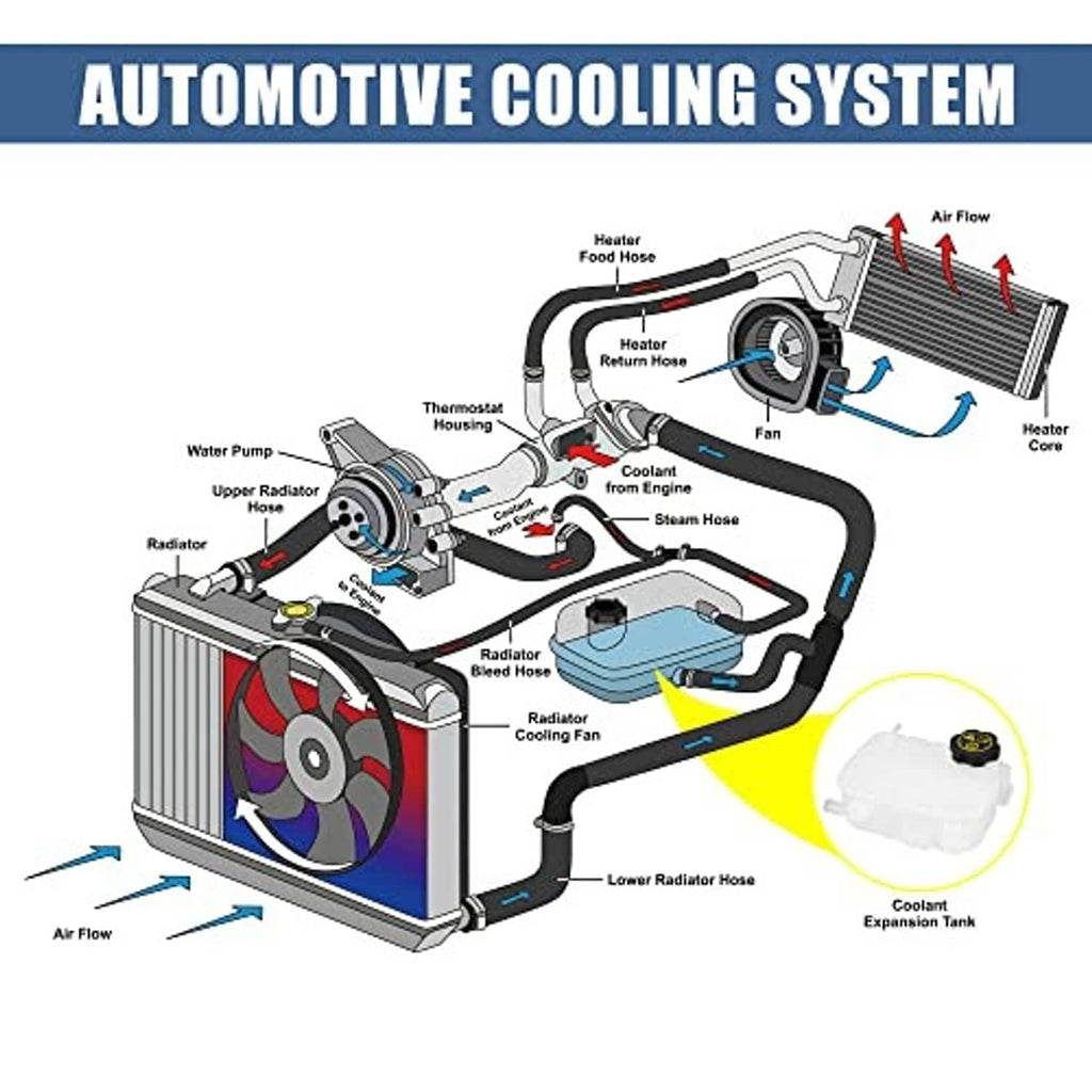 Automotive cooling system diagram with coolant tank and radiator hoses