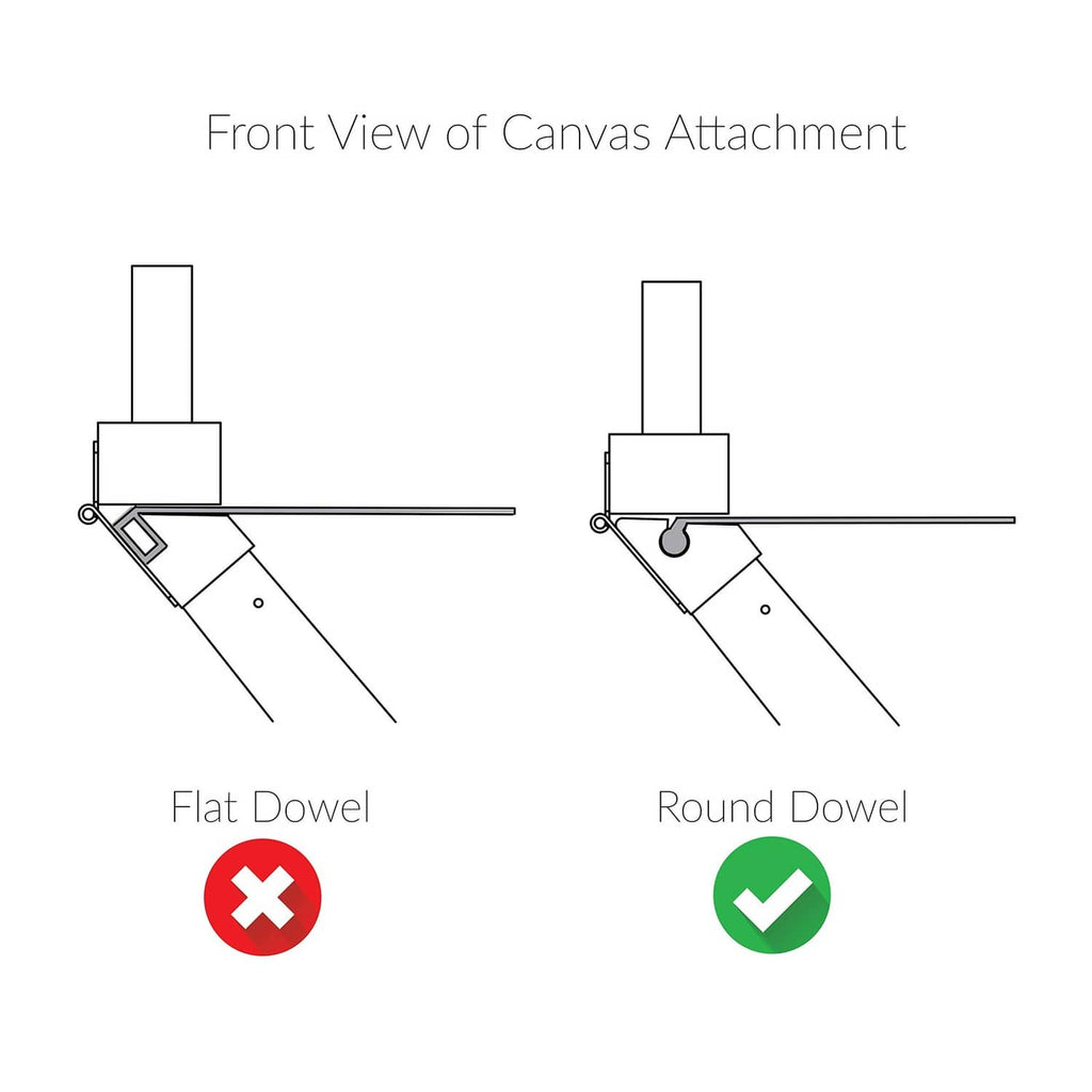Canvas attachment diagram: round dowel with check, flat dowel with cross