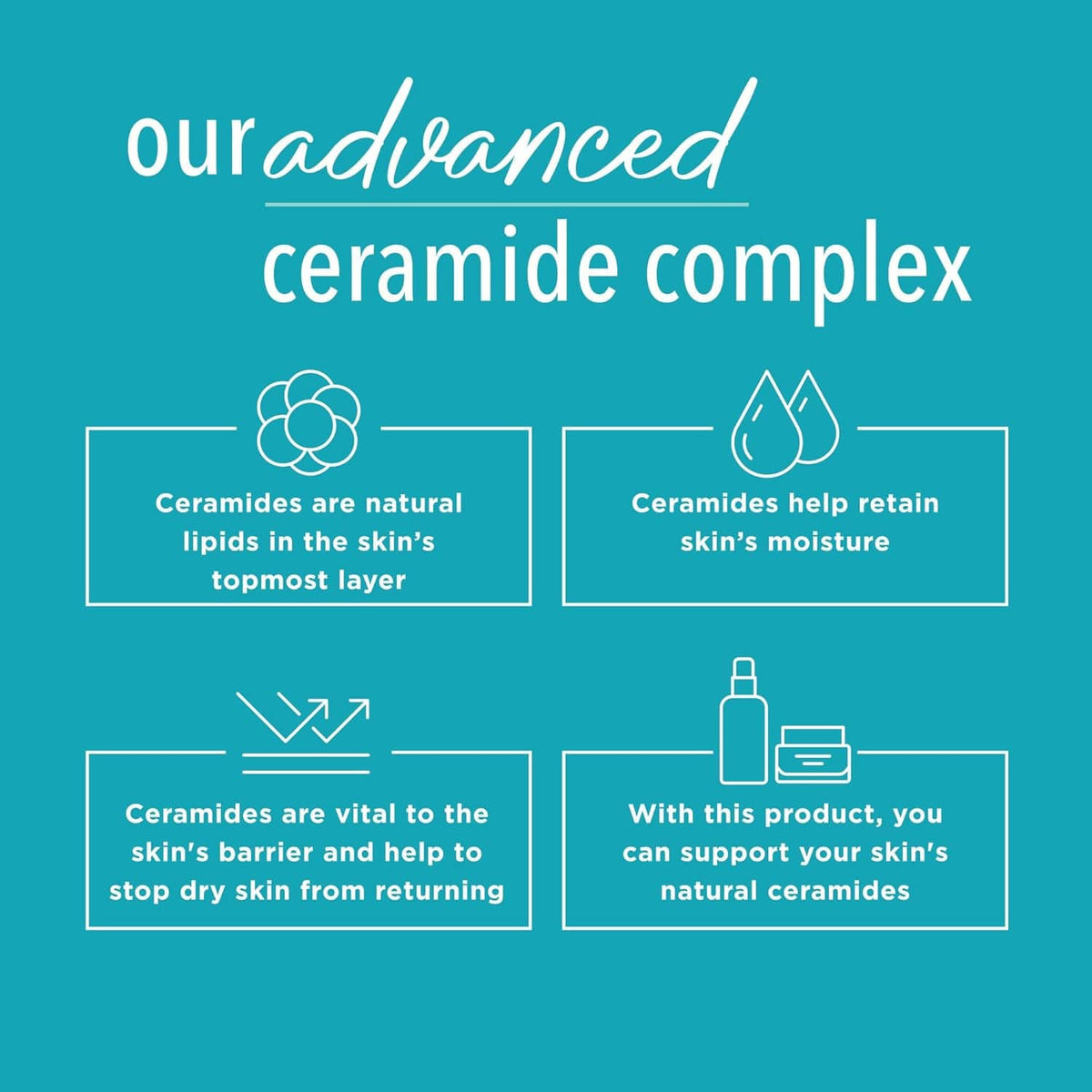 Ceramide complex graphic explaining how ceramides help retain skin moisture