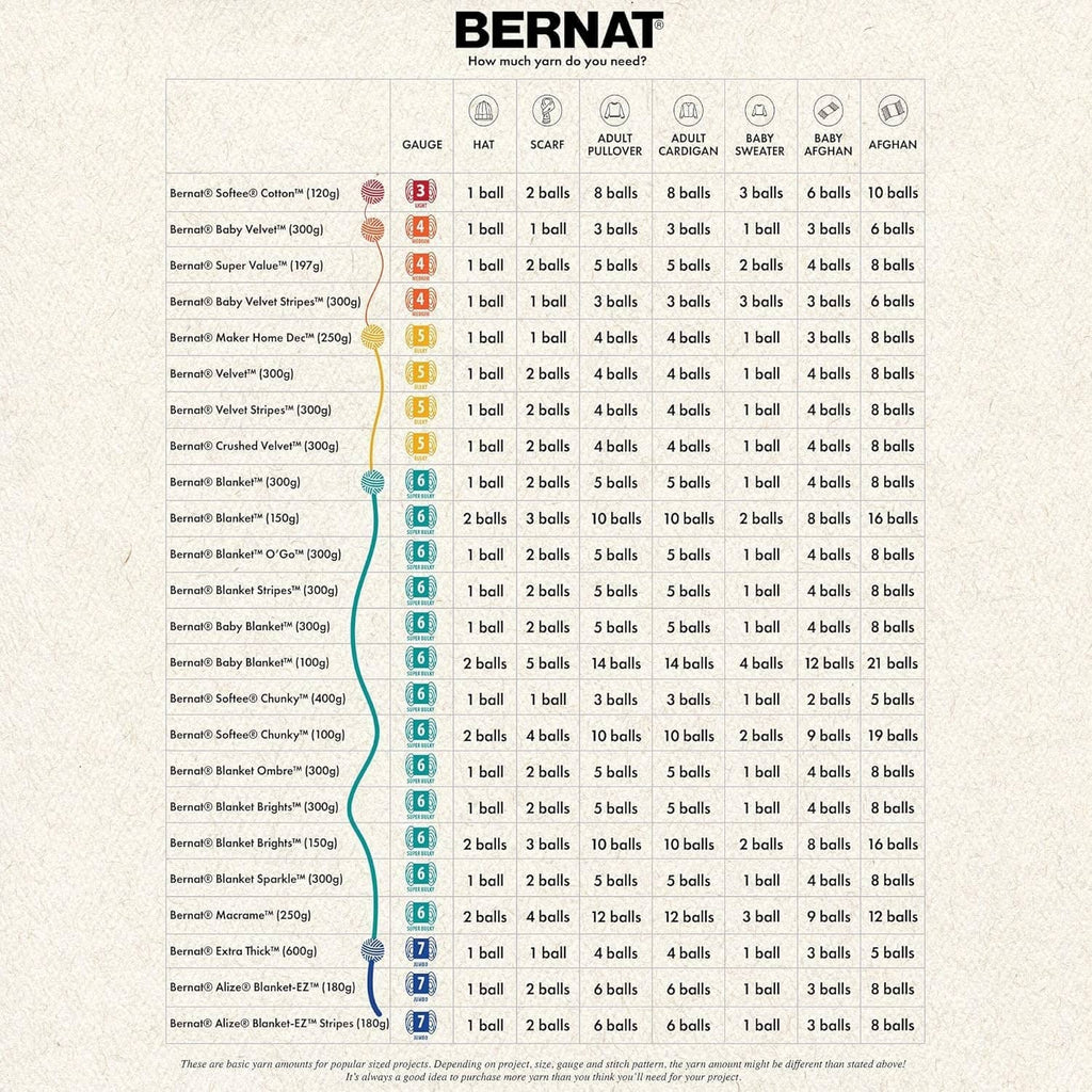 Bernat yarn yardage chart poster with gauges, needle sizes, and stitch counts