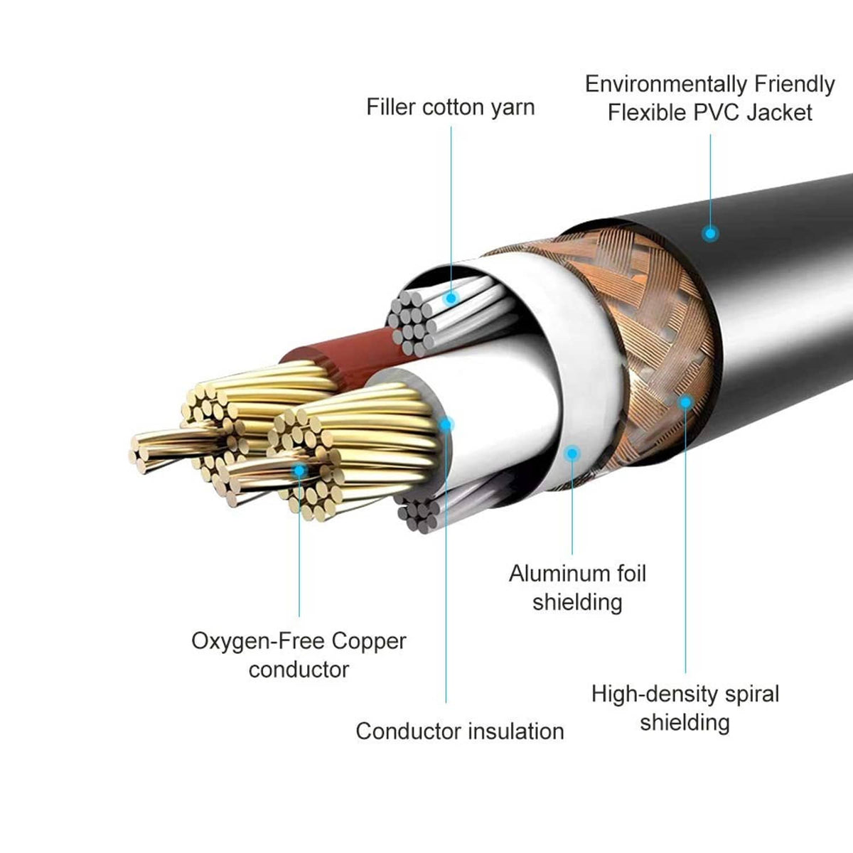 RCA Y-adapter cable cross-section showing copper conductors and aluminum foil shielding
