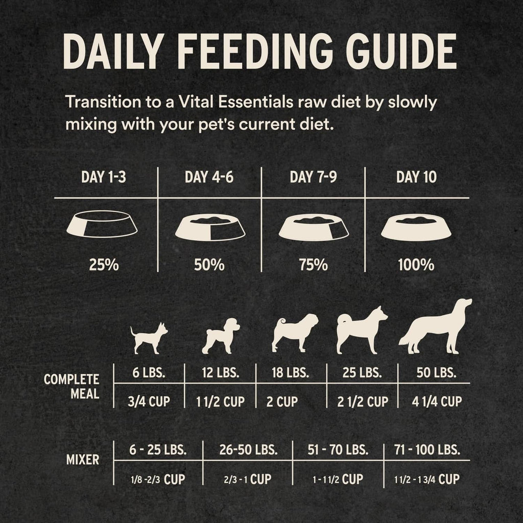 Freeze-dried dog food daily feeding guide with day-by-day transition percentages