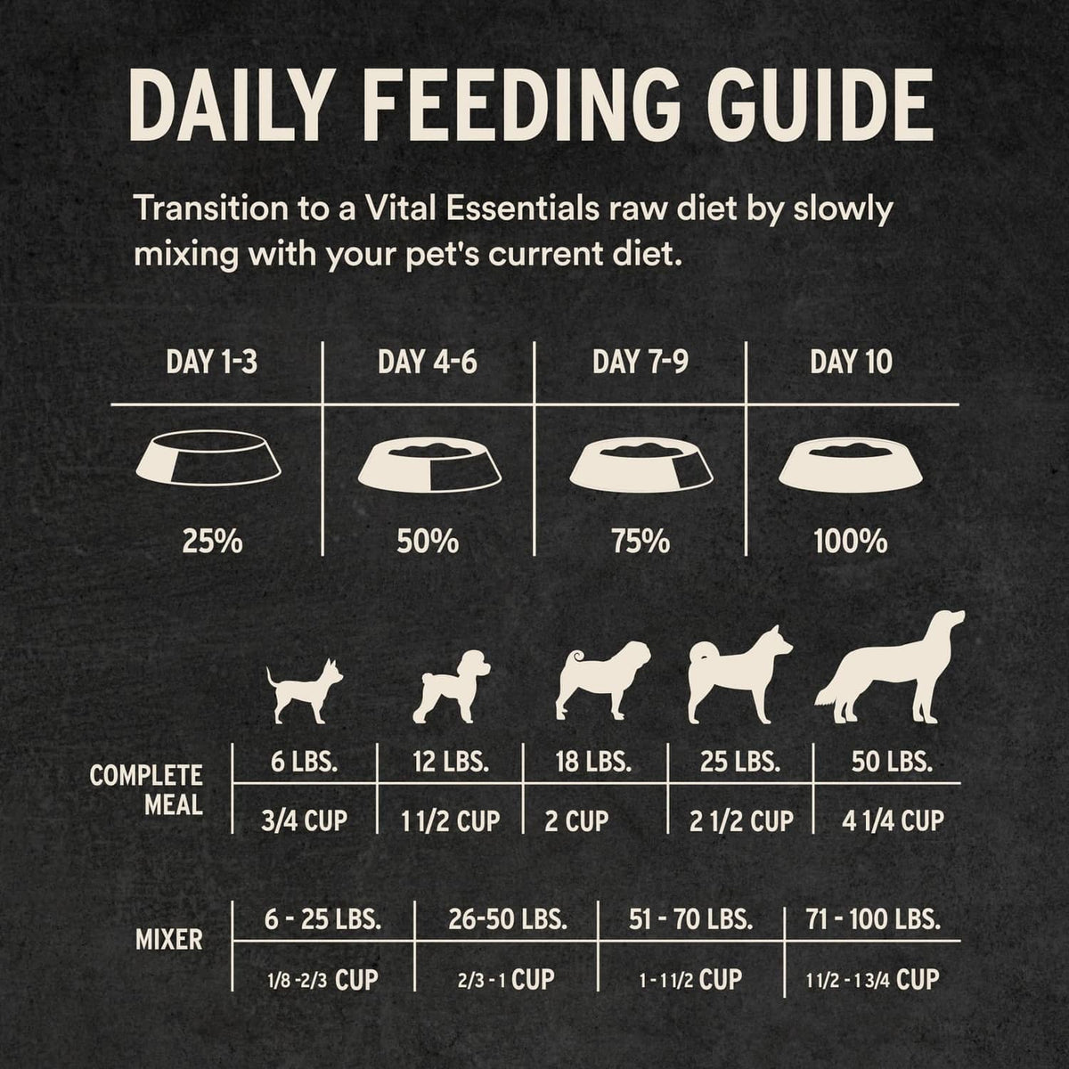Freeze-dried dog food daily feeding guide with day-by-day transition percentages