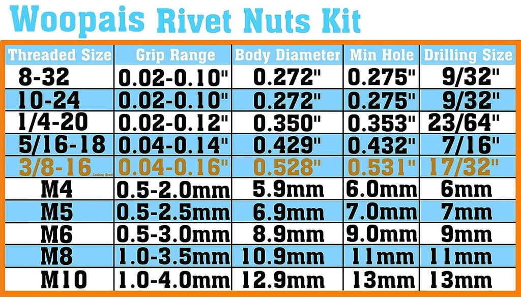 Rivet nut kit size chart with thread size, grip range, drilling and minimum hole data