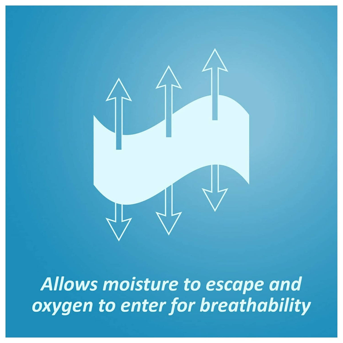 Breathable transparent dressing pad diagram showing moisture escape and oxygen entry