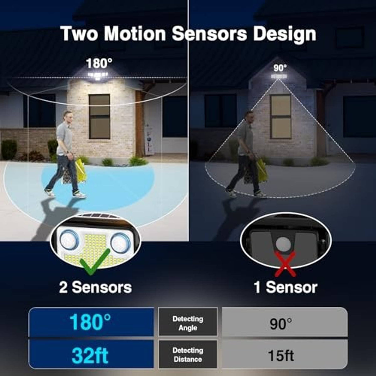 6-head solar floodlight with dual motion sensors and 180° detection range