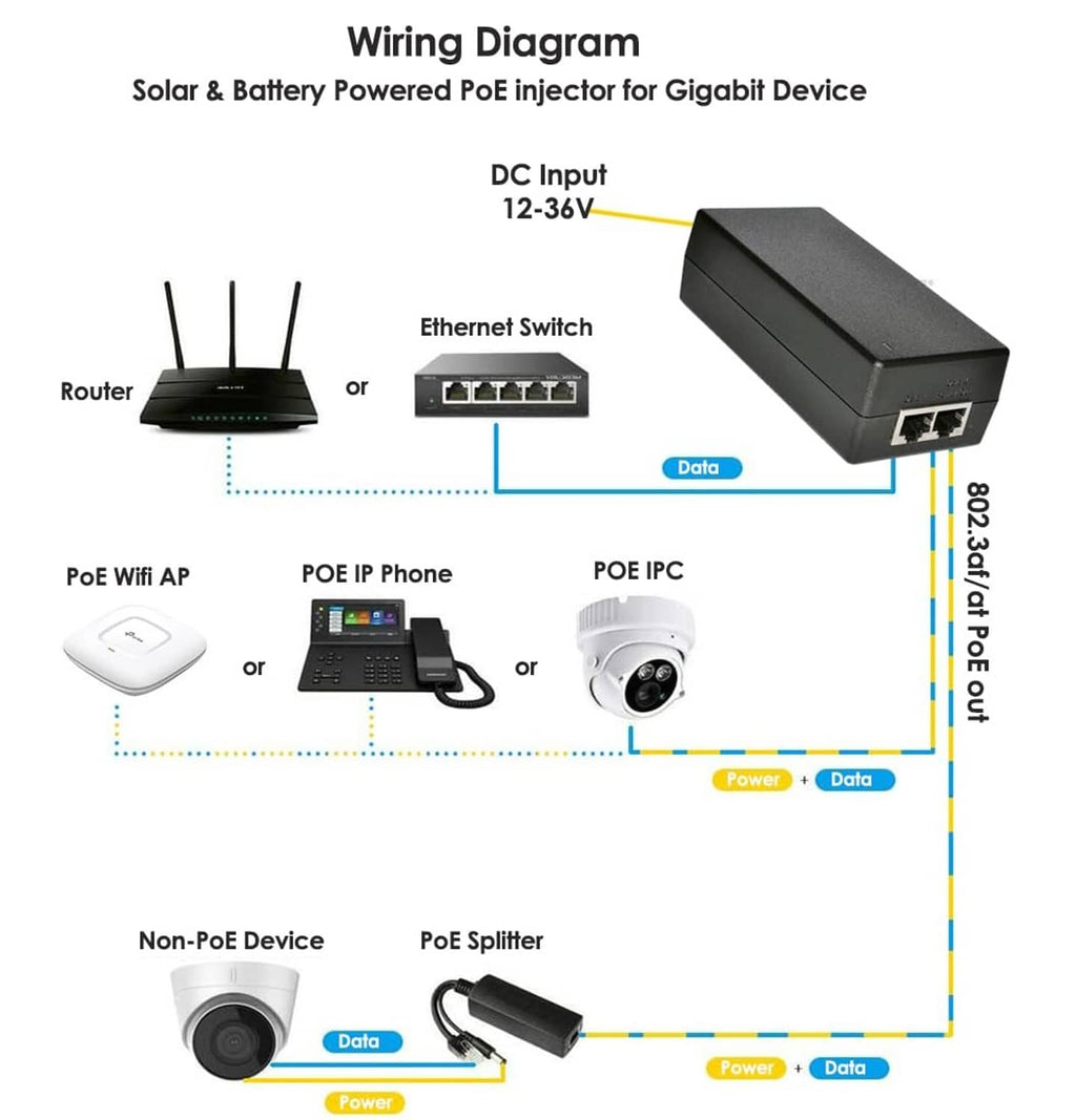 PoE+ injector wiring diagram for solar or battery DC input to network devices
