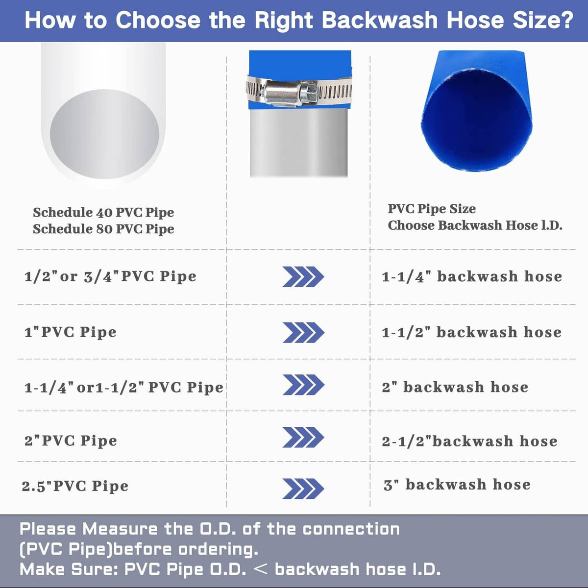 Blue pool backwash hose end shown beside PVC pipe fitting size guide diagram
