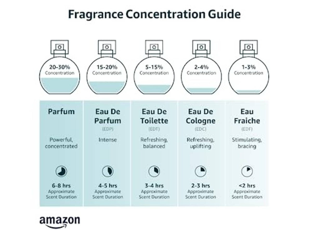 Fragrance concentration guide graphic comparing Parfum and Eau de Parfum strengths