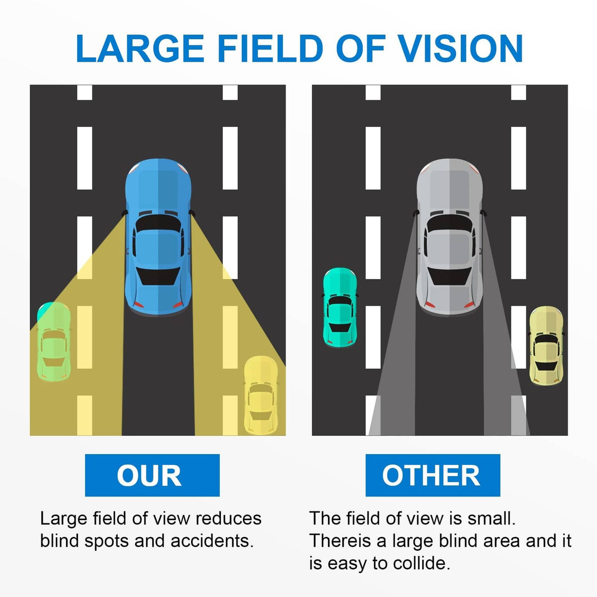 Vehicle visibility diagram showing large field of view versus reduced blind spots