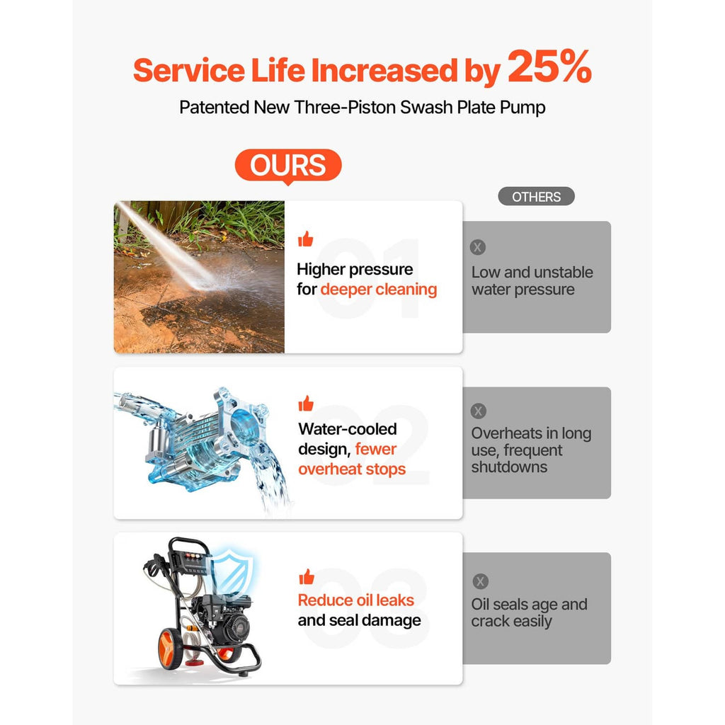 Gas pressure washer feature graphic showing three-piston swash plate pump