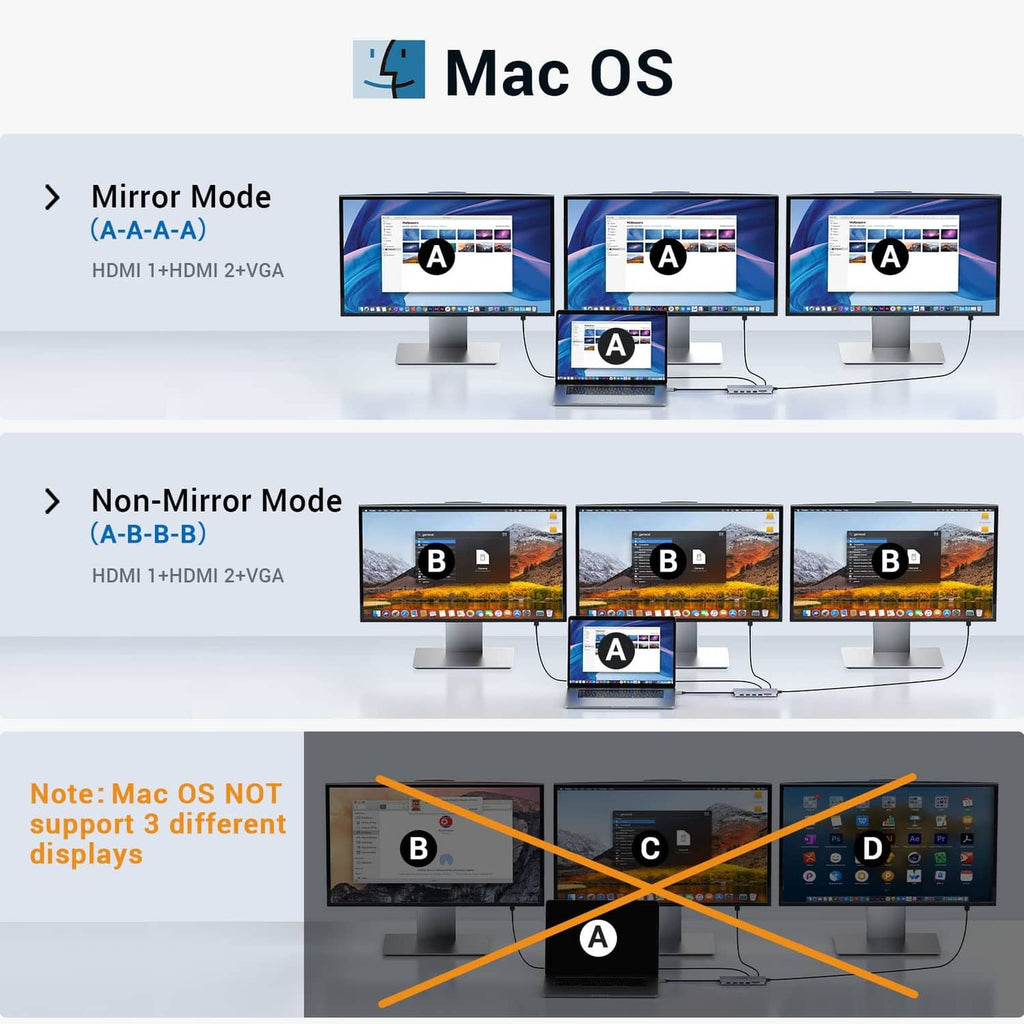 USB-C dock for Mac OS mirror modes with dual HDMI and VGA video outputs