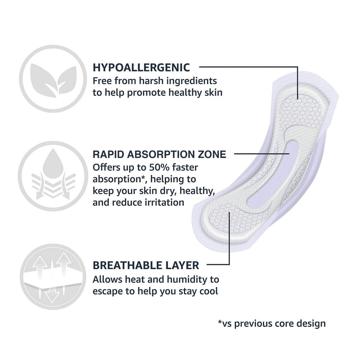 Hypoallergenic bladder control pad with breathable layer and rapid absorption zone