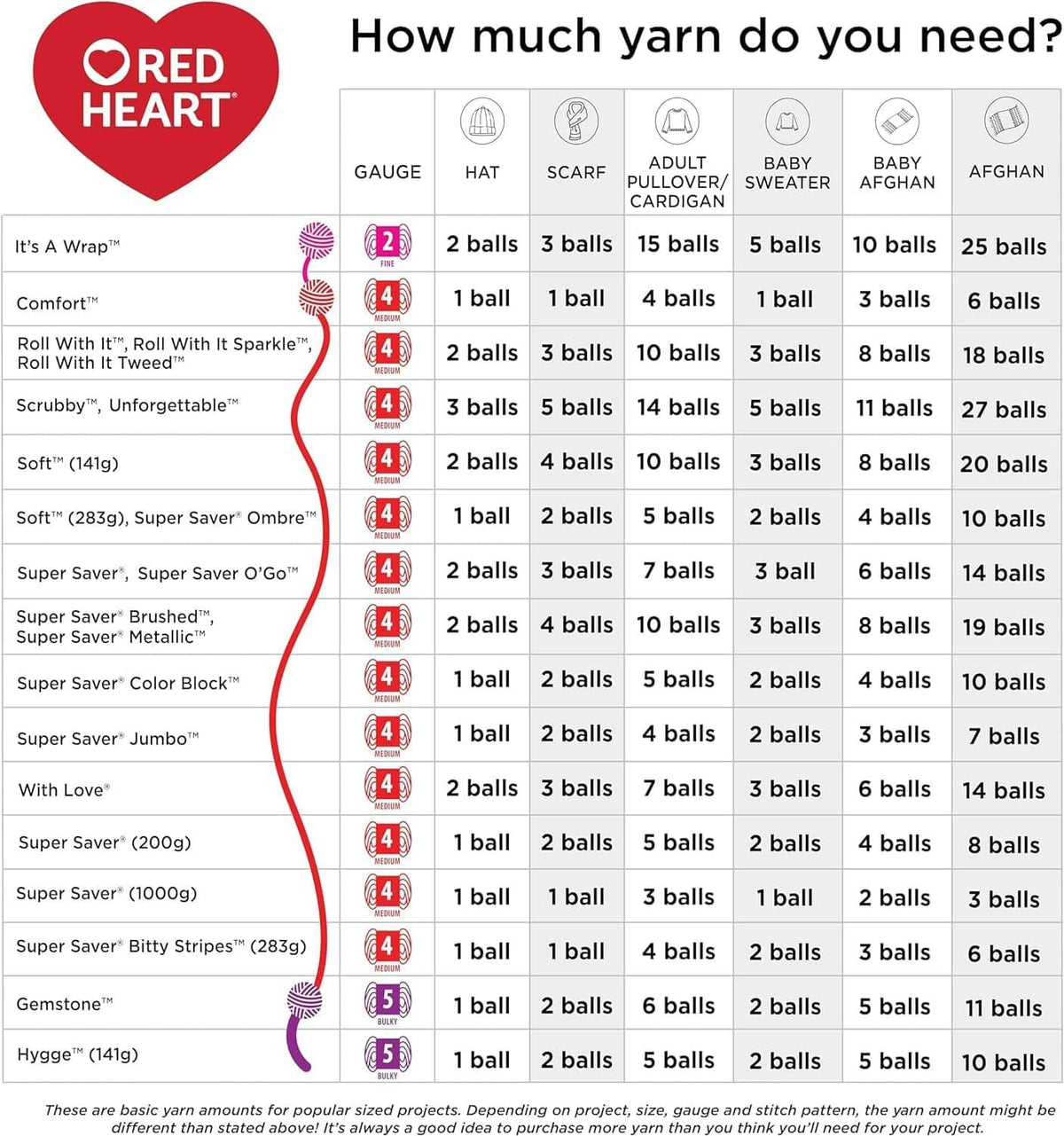 Red Heart soft yarn guide chart with gauge, yardage, and project yard requirements