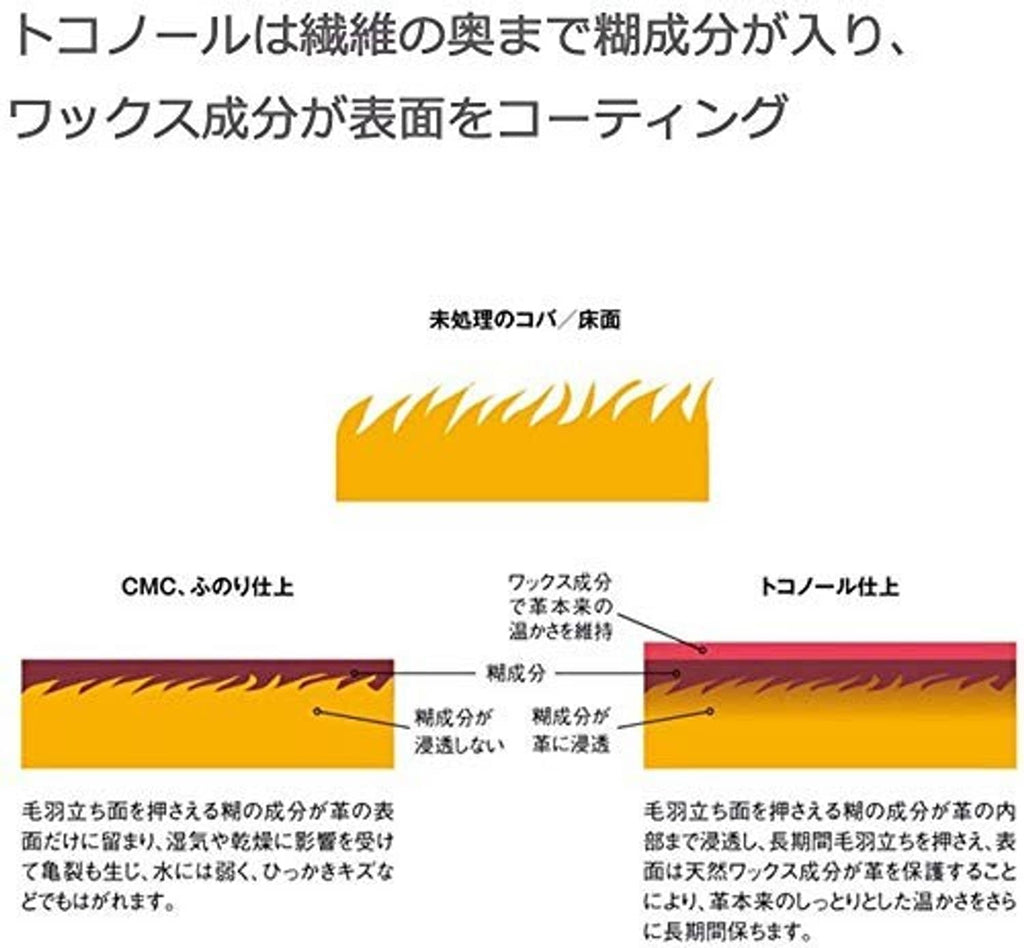Leather polishing gum usage diagram showing layer buildup and wax/finish effects