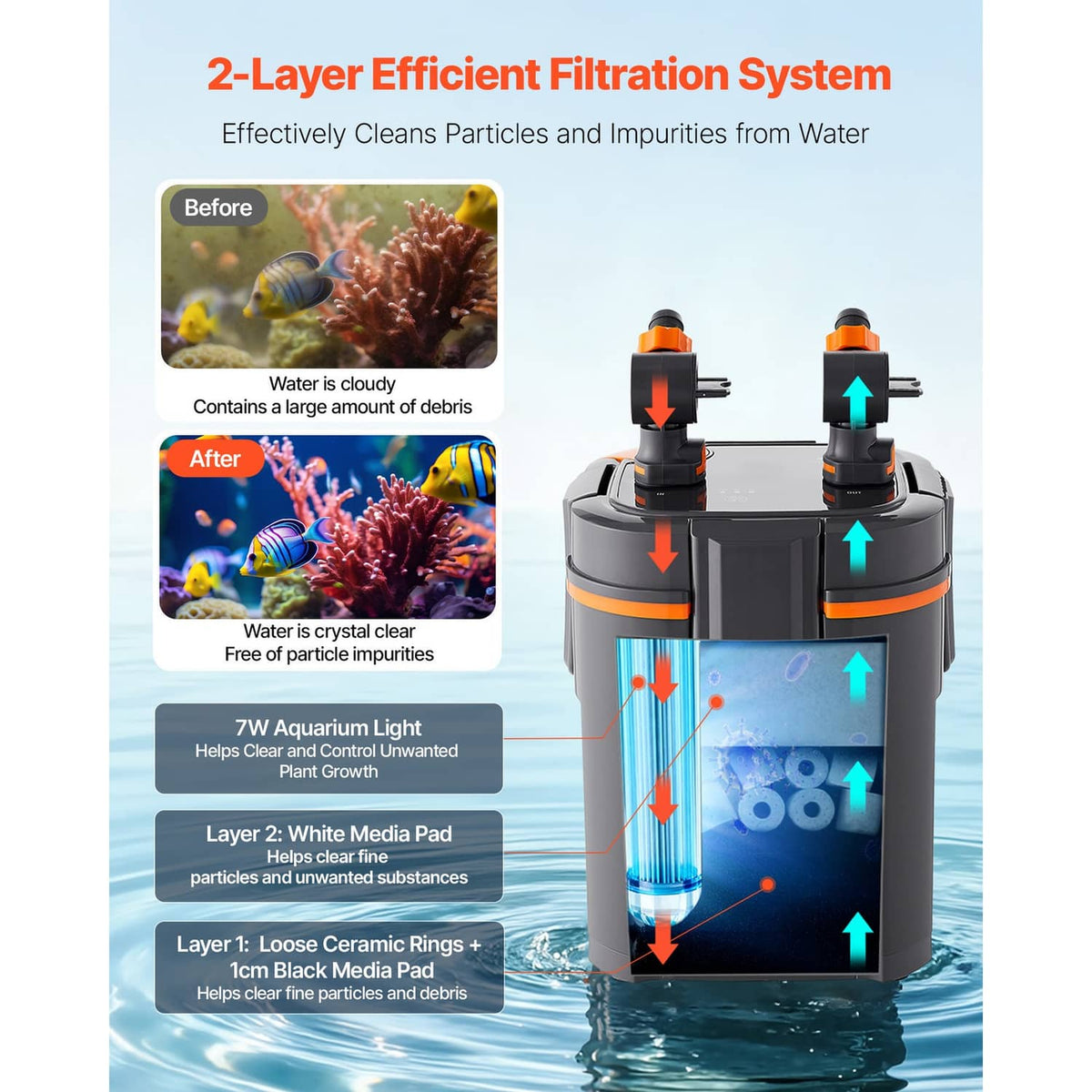 External aquarium filter showing multi-layer filtration and built-in aquarium light flow