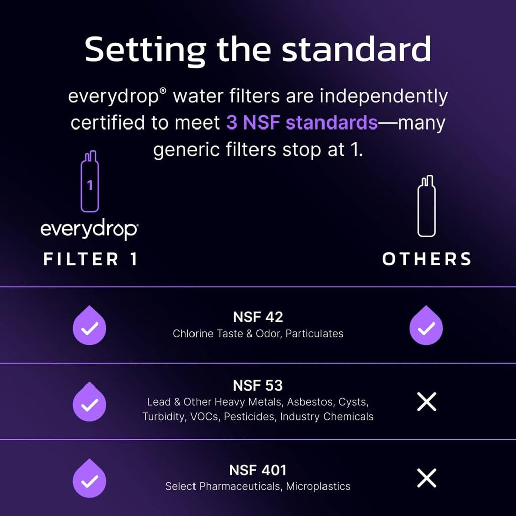 everydrop Filter 1 certification comparison graphic with NSF 42/53/401 notes
