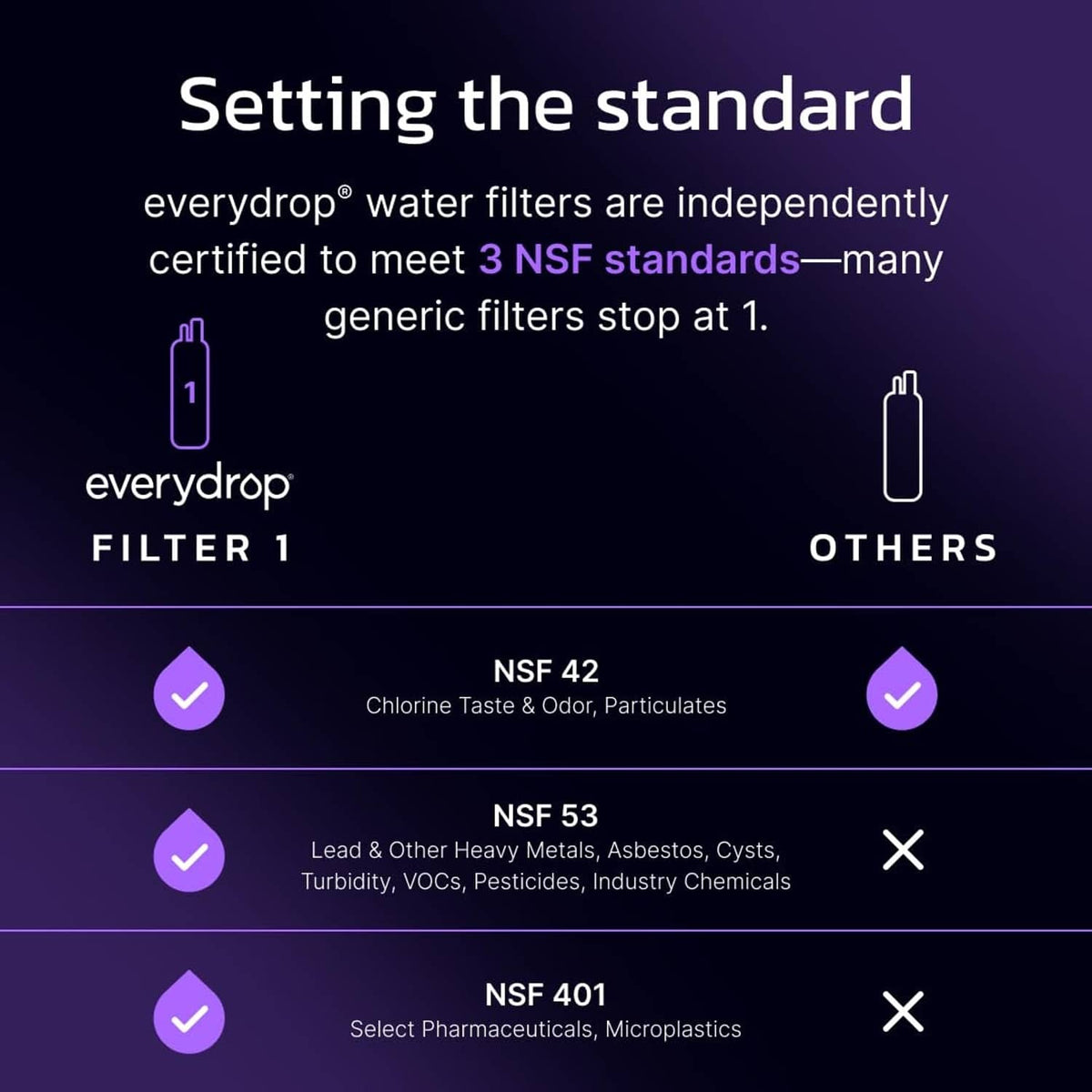 everydrop Filter 1 certification comparison graphic with NSF 42/53/401 notes