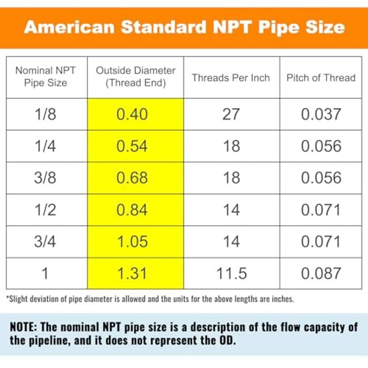 NPT pipe size chart for brass fitting, including 1/4 in outside diameter and thread data