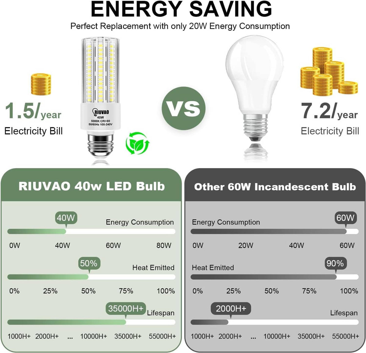Energy-saving LED bulb, E26 base, 20W consumption; replacement vs 60W incandescent.