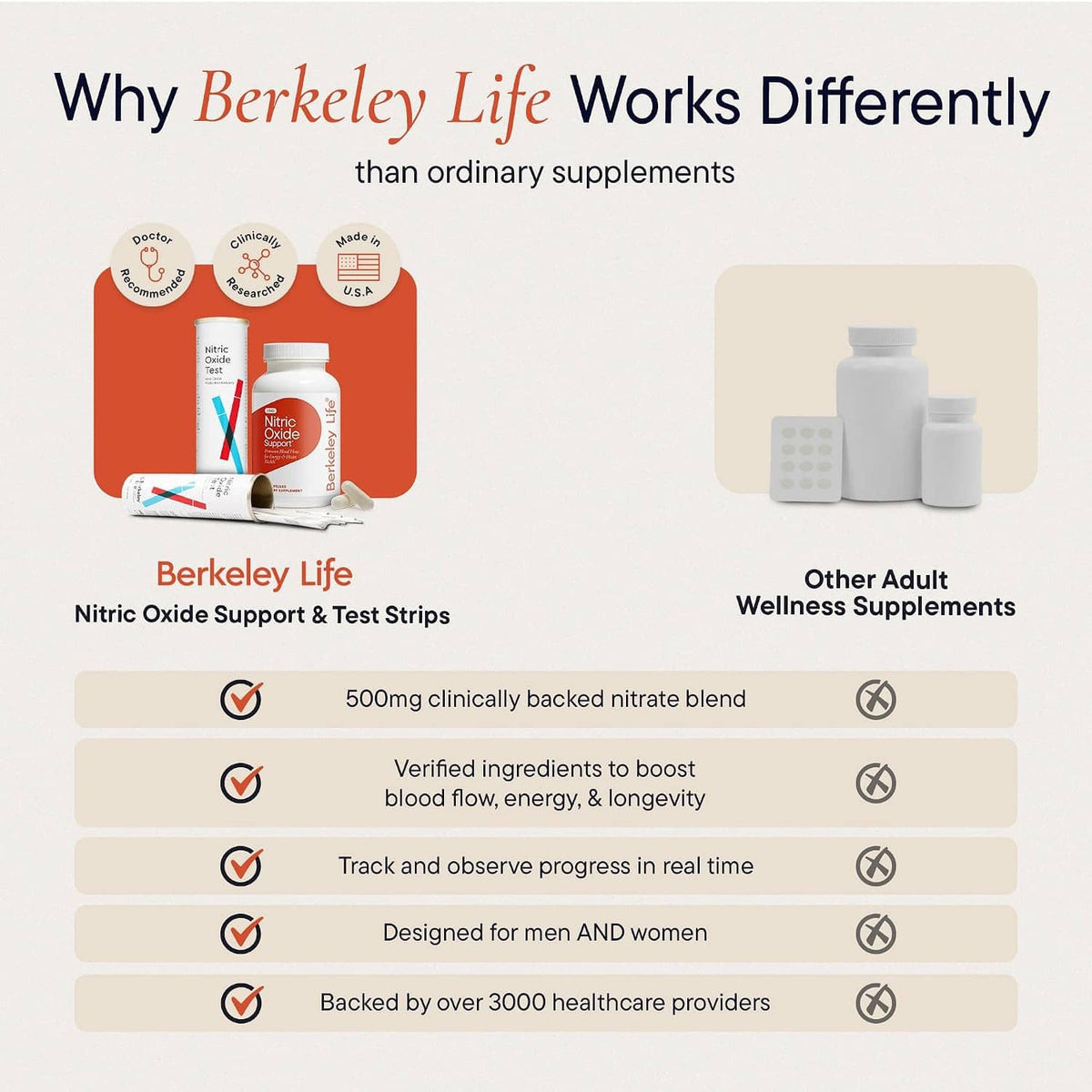 Berkeley Life nitric oxide support comparison card with capsule bottle and test strip icons