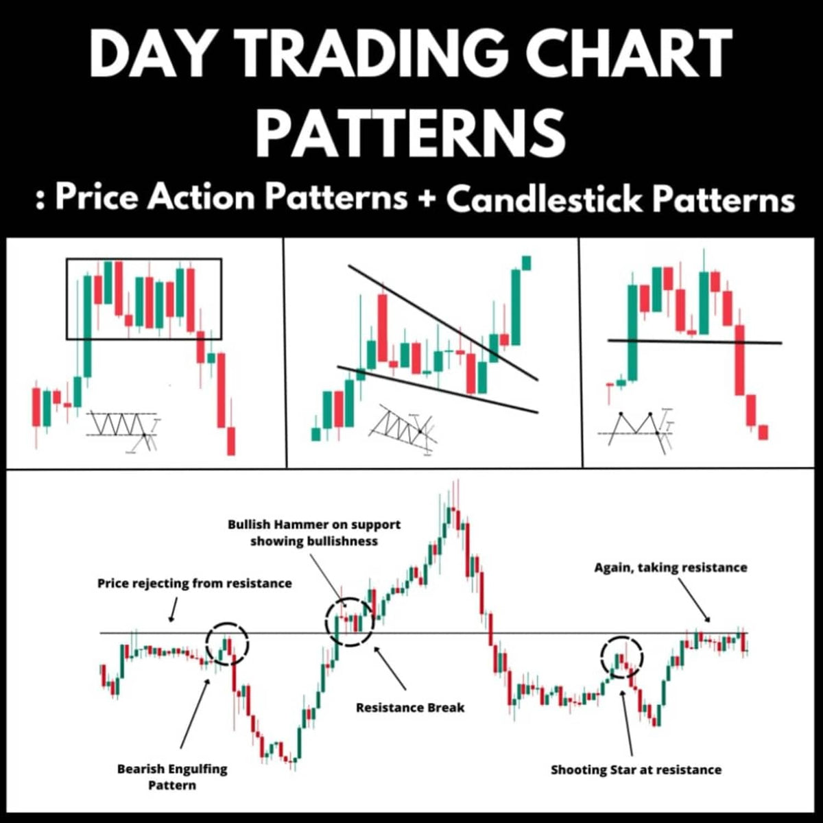 Trading chart patterns guide with candlestick diagrams and price action examples