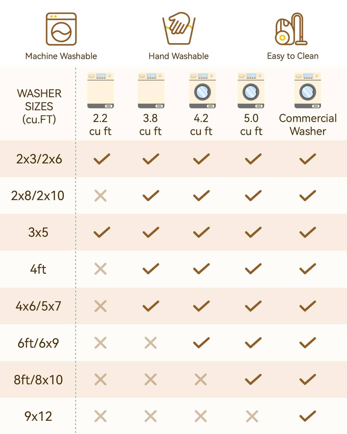 Washable area rug chart listing recommended washer sizes with wash and easy-clean icons