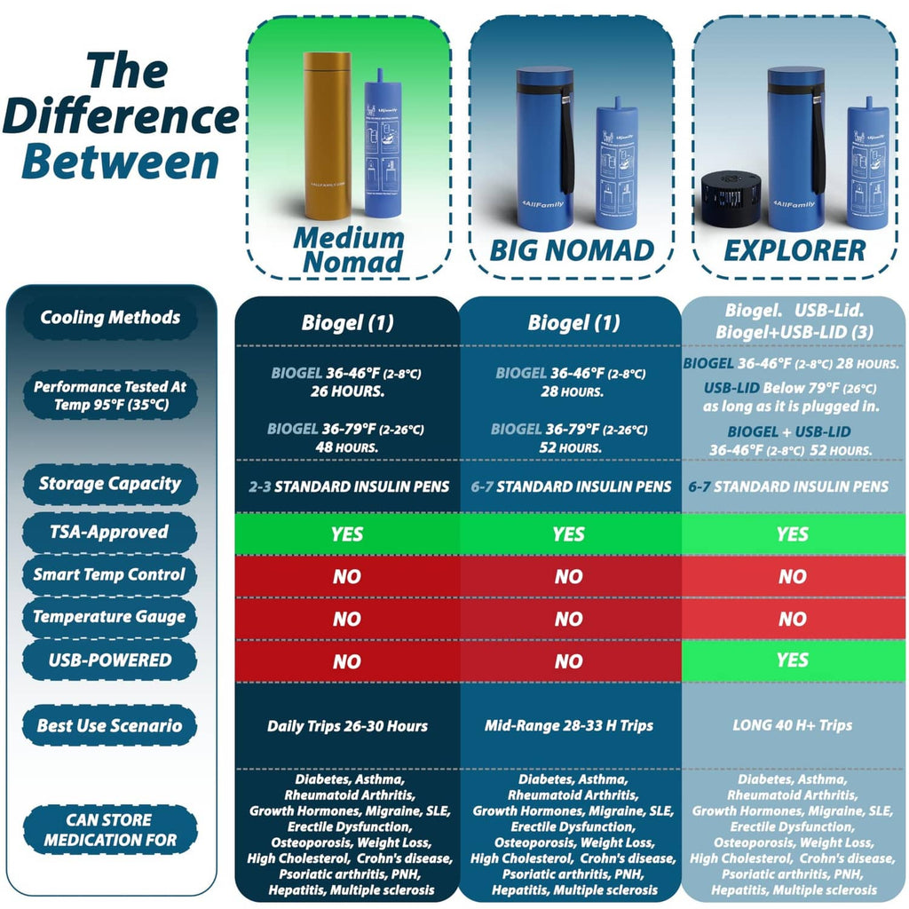 Insulin travel cooler comparison table showing cooling methods and storage capacity