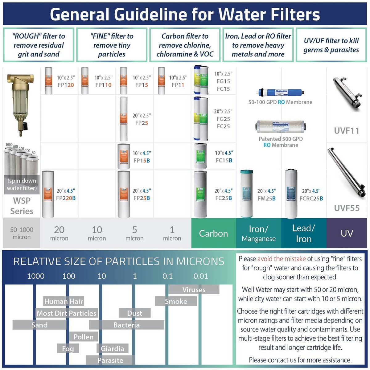 Water filter guideline chart showing micron ratings and filter types
