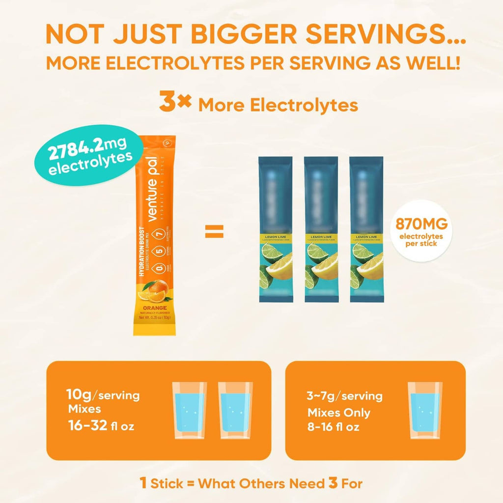 Hydration boost infographic highlighting 3x more electrolytes per serving