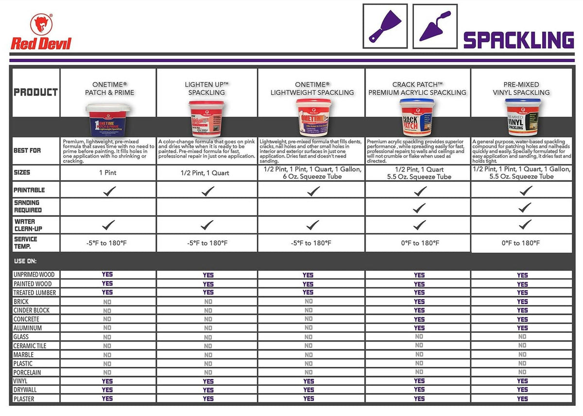 Spackling instruction chart panel with product steps and compatibility table