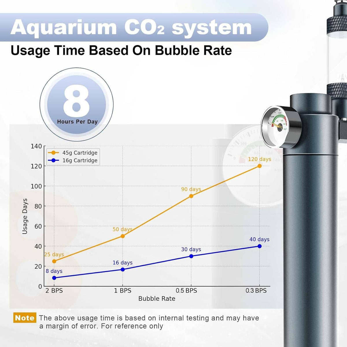 Aquarium CO2 system regulator with pressure gauge and connected tubing, paired with disposable CO2 cartridge