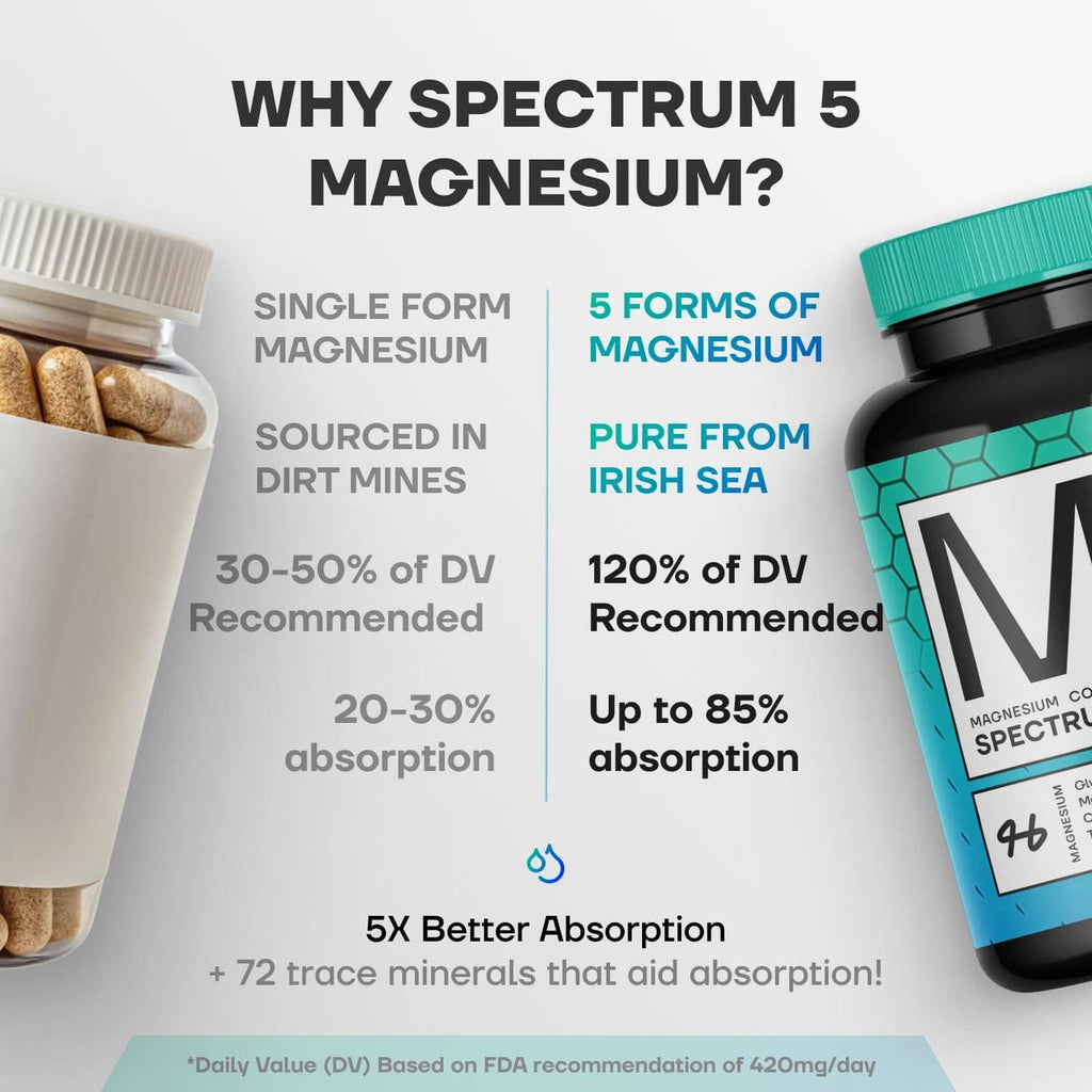 Magnesium supplement infographic comparing single form vs 5 forms and absorption